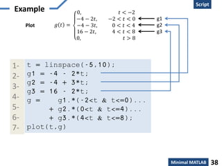 Creation
Script
Minimal MATLAB 38
Example
𝑔 𝑡 =
0, 𝑡 < −2
−4 − 2𝑡, −2 < 𝑡 < 0
−4 − 3𝑡, 0 < 𝑡 < 4
16 − 2𝑡, 4 < 𝑡 < 8
0, 𝑡 > 8
Plot
g1
g2
g3
t = linspace(-5,10);
g1 = -4 - 2*t;
g2 = -4 + 3*t;
g3 = 16 - 2*t;
g = g1.*(-2<t & t<=0)...
+ g2.*(0<t & t<=4)...
+ g3.*(4<t & t<=8);
plot(t,g)
1-
2-
3-
4-
5-
6-
7-
g1
g2
g3
 