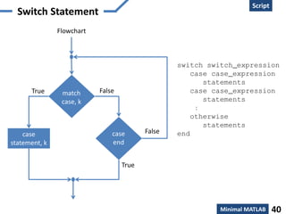 Creation
Script
Minimal MATLAB 40
Switch Statement
False
True
Flowchart
match
case, k
case
end
False
case
statement, k
True
switch switch_expression
case case_expression
statements
case case_expression
statements
:
otherwise
statements
end
 