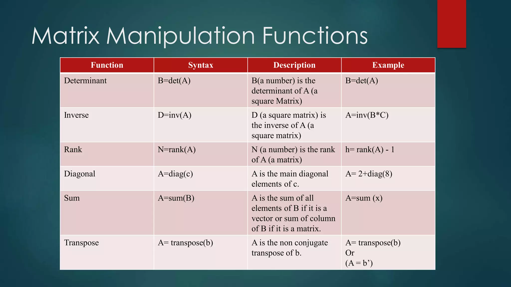 Matrix Manipulation Functions
Function Syntax Description Example
Determinant B=det(A) B(a number) is the
determinant of A (a
square Matrix)
B=det(A)
Inverse D=inv(A) D (a square matrix) is
the inverse of A (a
square matrix)
A=inv(B*C)
Rank N=rank(A) N (a number) is the rank
of A (a matrix)
h= rank(A) - 1
Diagonal A=diag(c) A is the main diagonal
elements of c.
A= 2+diag(8)
Sum A=sum(B) A is the sum of all
elements of B if it is a
vector or sum of column
of B if it is a matrix.
A=sum (x)
Transpose A= transpose(b) A is the non conjugate
transpose of b.
A= transpose(b)
Or
(A = b’)
 