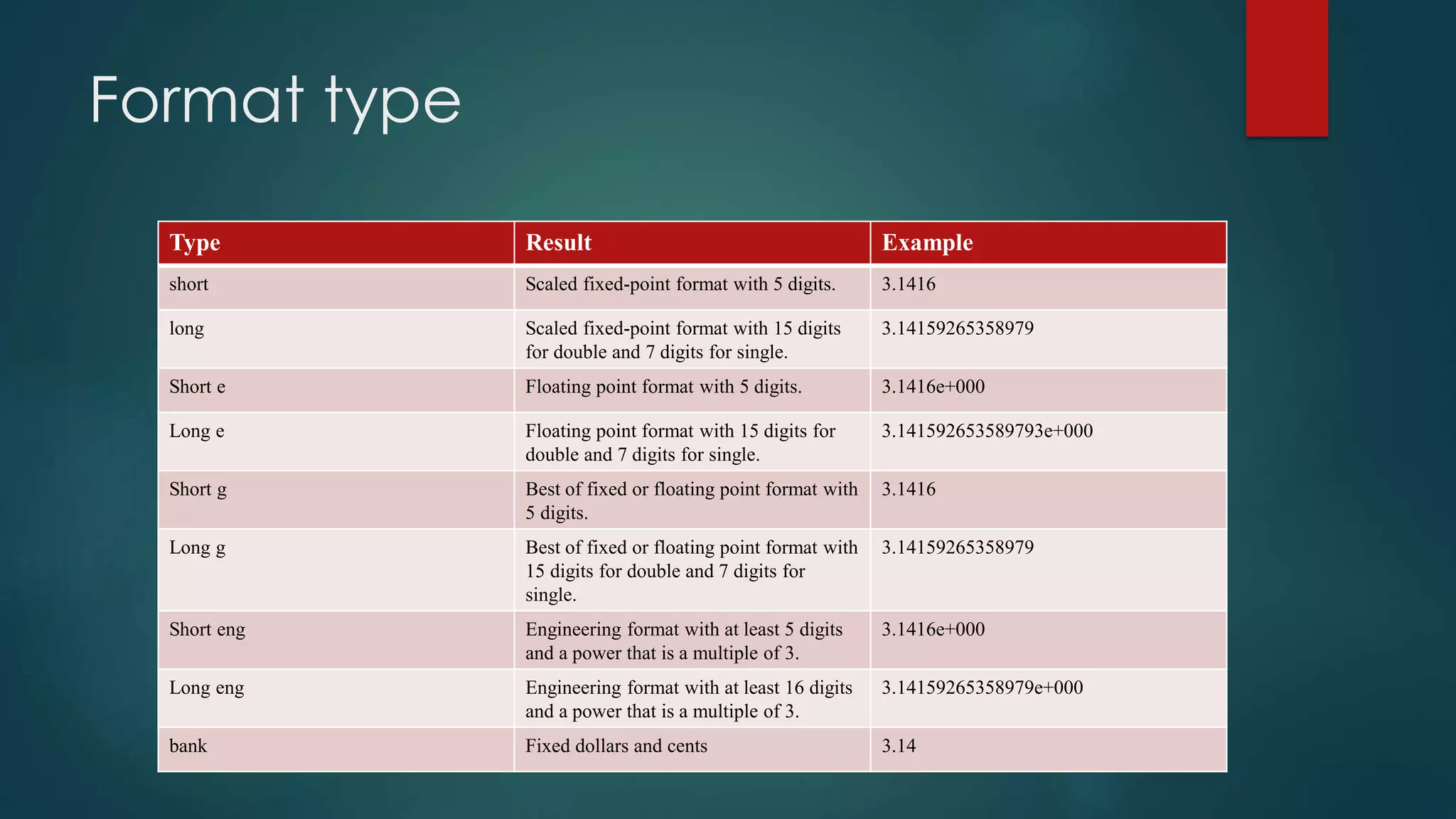 Format type
Type Result Example
short Scaled fixed-point format with 5 digits. 3.1416
long Scaled fixed-point format with 15 digits
for double and 7 digits for single.
3.14159265358979
Short e Floating point format with 5 digits. 3.1416e+000
Long e Floating point format with 15 digits for
double and 7 digits for single.
3.141592653589793e+000
Short g Best of fixed or floating point format with
5 digits.
3.1416
Long g Best of fixed or floating point format with
15 digits for double and 7 digits for
single.
3.14159265358979
Short eng Engineering format with at least 5 digits
and a power that is a multiple of 3.
3.1416e+000
Long eng Engineering format with at least 16 digits
and a power that is a multiple of 3.
3.14159265358979e+000
bank Fixed dollars and cents 3.14
 