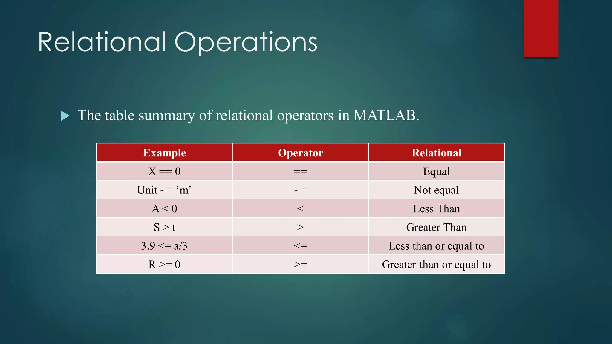 Relational Operations
 The table summary of relational operators in MATLAB.
Example Operator Relational
X == 0 == Equal
Unit ~= ‘m’ ~= Not equal
A < 0 < Less Than
S > t > Greater Than
3.9 <= a/3 <= Less than or equal to
R >= 0 >= Greater than or equal to
 