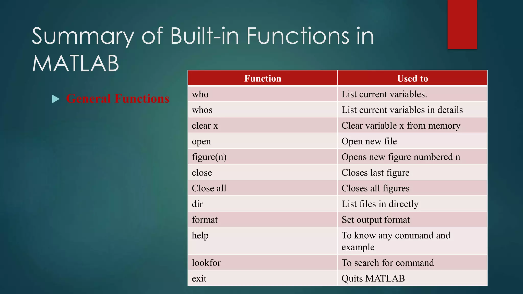 Summary of Built-in Functions in
MATLAB
 General Functions
Function Used to
who List current variables.
whos List current variables in details
clear x Clear variable x from memory
open Open new file
figure(n) Opens new figure numbered n
close Closes last figure
Close all Closes all figures
dir List files in directly
format Set output format
help To know any command and
example
lookfor To search for command
exit Quits MATLAB
 