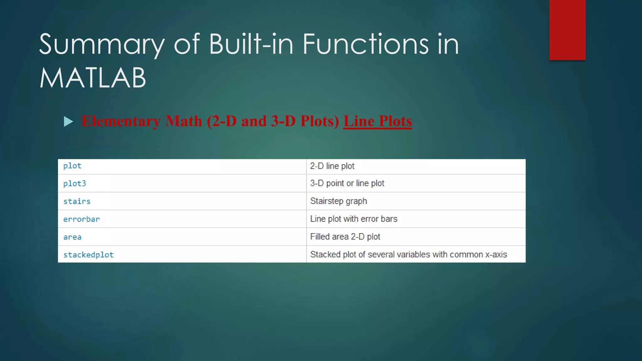 Summary of Built-in Functions in
MATLAB
 Elementary Math (2-D and 3-D Plots) Line Plots
 