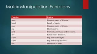 Matrix Manipulation Functions
Function Used to
zeros Create an matrix of all zeros.
length Length of matrix.
ones Create an matrix of all ones.
eye Identity matrix.
rand Uniformly distributed random number.
size Return matrix dimension.
Fliprl Flip matrices left-right.
Flipud Flip matrices up and down.
size Dimension of matrix.
 