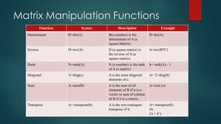 Matrix Manipulation Functions
Function Syntax Description Example
Determinant B=det(A) B(a number) is the
determinant of A (a
square Matrix)
B=det(A)
Inverse D=inv(A) D (a square matrix) is
the inverse of A (a
square matrix)
A=inv(B*C)
Rank N=rank(A) N (a number) is the rank
of A (a matrix)
h= rank(A) - 1
Diagonal A=diag(c) A is the main diagonal
elements of c.
A= 2+diag(8)
Sum A=sum(B) A is the sum of all
elements of B if it is a
vector or sum of column
of B if it is a matrix.
A=sum (x)
Transpose A= transpose(b) A is the non conjugate
transpose of b.
A= transpose(b)
Or
(A = b’)
 