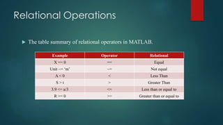 Relational Operations
 The table summary of relational operators in MATLAB.
Example Operator Relational
X == 0 == Equal
Unit ~= ‘m’ ~= Not equal
A < 0 < Less Than
S > t > Greater Than
3.9 <= a/3 <= Less than or equal to
R >= 0 >= Greater than or equal to
 