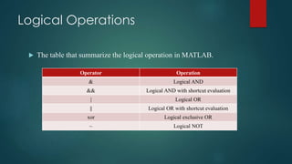 Logical Operations
 The table that summarize the logical operation in MATLAB.
Operator Operation
& Logical AND
&& Logical AND with shortcut evaluation
| Logical OR
|| Logical OR with shortcut evaluation
xor Logical exclusive OR
~ Logical NOT
 