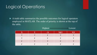Logical Operations
 A truth table summarize the possible outcomes for logical operators
employed in MATLAB. The order of priority is shown at the top of
the table.
Highest Lowest
X Y ~X X&Y X|Y
T T F T T
T F F F T
F T T F T
F F T F F
 