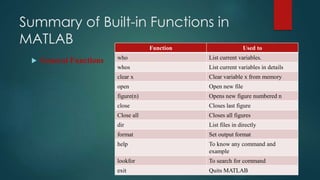 Summary of Built-in Functions in
MATLAB
 General Functions
Function Used to
who List current variables.
whos List current variables in details
clear x Clear variable x from memory
open Open new file
figure(n) Opens new figure numbered n
close Closes last figure
Close all Closes all figures
dir List files in directly
format Set output format
help To know any command and
example
lookfor To search for command
exit Quits MATLAB
 