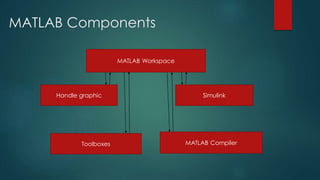 MATLAB Components
MATLAB Workspace
Handle graphic Simulink
Toolboxes MATLAB Compiler
 