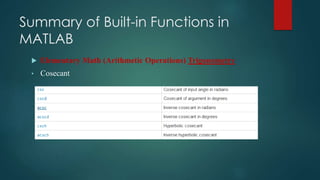 Summary of Built-in Functions in
MATLAB
 Elementary Math (Arithmetic Operations) Trigonometry
• Cosecant
 