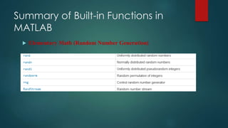 Summary of Built-in Functions in
MATLAB
 Elementary Math (Random Number Generation)
 