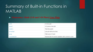 Summary of Built-in Functions in
MATLAB
 Elementary Math (2-D and 3-D Plots) Line Plots
 