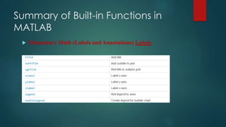 Summary of Built-in Functions in
MATLAB
 Elementary Math (Labels and Annotations) Labels
 