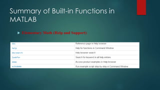 Summary of Built-in Functions in
MATLAB
 Elementary Math (Help and Support)
 