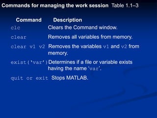 Commands for managing the work session Table 1.1–3
Command Description
clc Clears the Command window.
clear Removes all variables from memory.
clear v1 v2 Removes the variables v1 and v2 from
memory.
exist(‘var’)Determines if a file or variable exists
having the name ‘var’.
quit or exit Stops MATLAB.
 