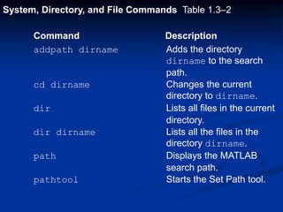 System, Directory, and File Commands Table 1.3–2
Command Description
addpath dirname Adds the directory
dirname to the search
path.
cd dirname Changes the current
directory to dirname.
dir Lists all files in the current
directory.
dir dirname Lists all the files in the
directory dirname.
path Displays the MATLAB
search path.
pathtool Starts the Set Path tool.
 