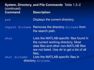 System, Directory, and File Commands Table 1.3–2
(continued)
Command Description
pwd Displays the current directory.
rmpath dirname Removes the directory dirname from
the search path.
what Lists the MATLAB-specific files found in
the current working directory. Most
data files and other non-MATLAB files
are not listed. Use dir to get a list of all
files.
what dirname Lists the MATLAB-specific files in
directory dirname.
 