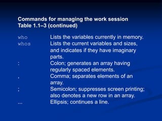 Commands for managing the work session
Table 1.1–3 (continued)
who Lists the variables currently in memory.
whos Lists the current variables and sizes,
and indicates if they have imaginary
parts.
: Colon; generates an array having
regularly spaced elements.
, Comma; separates elements of an
array.
; Semicolon; suppresses screen printing;
also denotes a new row in an array.
... Ellipsis; continues a line.
 