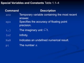 Special Variables and Constants Table 1.1–4
Command Description
ans Temporary variable containing the most recent
answer.
eps Specifies the accuracy of floating point
precision.
i,j The imaginary unit -1.
Inf Infinity.
NaN Indicates an undefined numerical result.
pi The number p.
 