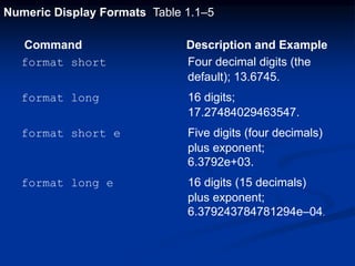 Numeric Display Formats Table 1.1–5
Command Description and Example
format short Four decimal digits (the
default); 13.6745.
format long 16 digits;
17.27484029463547.
format short e Five digits (four decimals)
plus exponent;
6.3792e+03.
format long e 16 digits (15 decimals)
plus exponent;
6.379243784781294e–04.
 