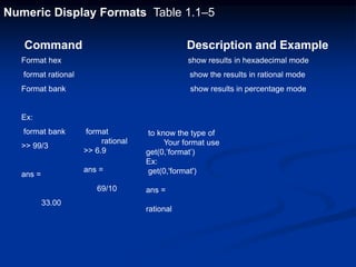 Numeric Display Formats Table 1.1–5
Command Description and Example
Format hex show results in hexadecimal mode
format rational show the results in rational mode
Format bank show results in percentage mode
Ex:
format bank
>> 99/3
ans =
33.00
format
rational
>> 6.9
ans =
69/10
to know the type of
Your format use
get(0,’format’)
Ex:
get(0,'format')
ans =
rational
 