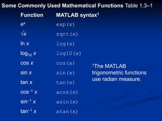 Some Commonly Used Mathematical Functions Table 1.3–1
Function MATLAB syntax1
ex exp(x)
√x sqrt(x)
ln x log(x)
log10 x log10(x)
cos x cos(x)
sin x sin(x)
tan x tan(x)
cos-1 x acos(x)
sin-1 x asin(x)
tan-1 x atan(x)
1The MATLAB
trigonometric functions
use radian measure.
 