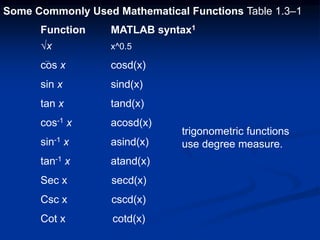 Some Commonly Used Mathematical Functions Table 1.3–1
Function MATLAB syntax1
√x x^0.5
cos x cosd(x)
sin x sind(x)
tan x tand(x)
cos-1 x acosd(x)
sin-1 x asind(x)
tan-1 x atand(x)
Sec x secd(x)
Csc x cscd(x)
Cot x cotd(x)
trigonometric functions
use degree measure.
 