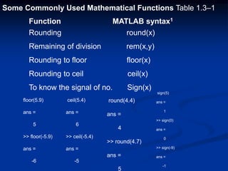 Some Commonly Used Mathematical Functions Table 1.3–1
Function MATLAB syntax1
Rounding round(x)
Remaining of division rem(x,y)
Rounding to floor floor(x)
Rounding to ceil ceil(x)
To know the signal of no. Sign(x)
floor(5.9)
ans =
5
>> floor(-5.9)
ans =
-6
ceil(5.4)
ans =
6
>> ceil(-5.4)
ans =
-5
round(4.4)
ans =
4
>> round(4.7)
ans =
5
sign(5)
ans =
1
>> sign(0)
ans =
0
>> sign(-9)
ans =
-1
 