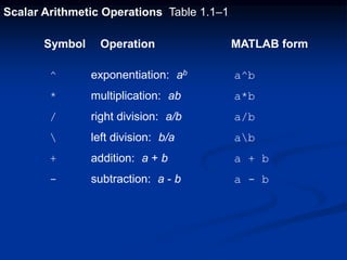 Scalar Arithmetic Operations Table 1.1–1
Symbol Operation MATLAB form
^ exponentiation: ab a^b
* multiplication: ab a*b
/ right division: a/b a/b
 left division: b/a ab
+ addition: a + b a + b
- subtraction: a - b a - b
 