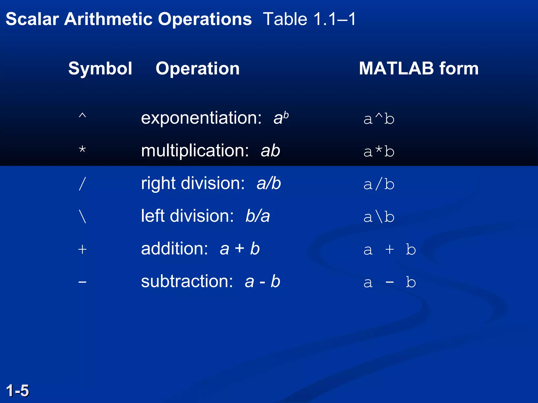 Scalar Arithmetic Operations Table 1.1–1
1-51-5
Symbol Operation MATLAB form
^ exponentiation: ab
a^b
* multiplication: ab a*b
/ right division: a/b a/b
 left division: b/a ab
+ addition: a + b a + b
- subtraction: a - b a - b
 