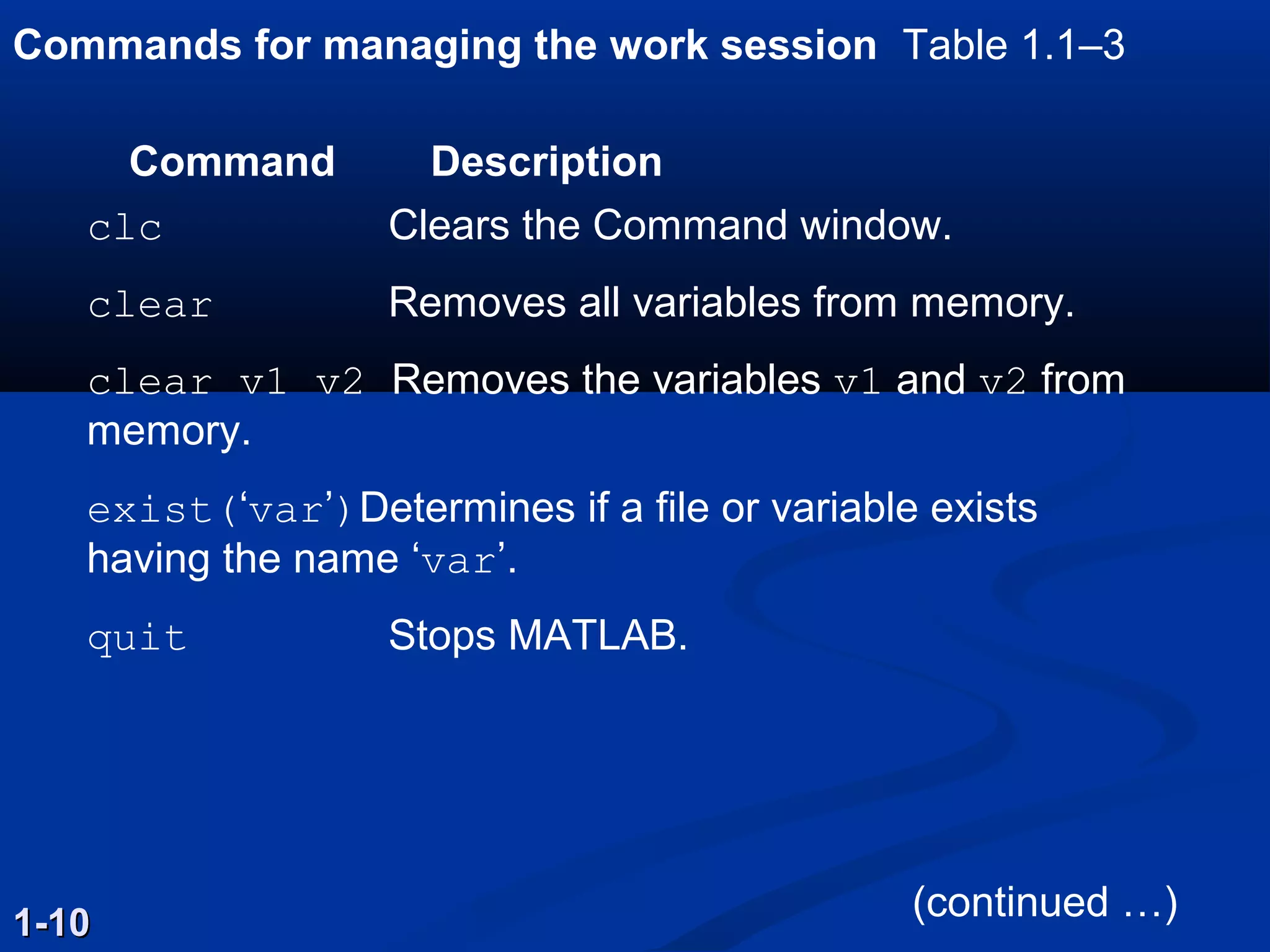 Commands for managing the work session Table 1.1–3
1-101-10
Command Description
clc Clears the Command window.
clear Removes all variables from memory.
clear v1 v2 Removes the variables v1 and v2 from
memory.
exist(‘var’)Determines if a file or variable exists
having the name ‘var’.
quit Stops MATLAB.
(continued …)
 