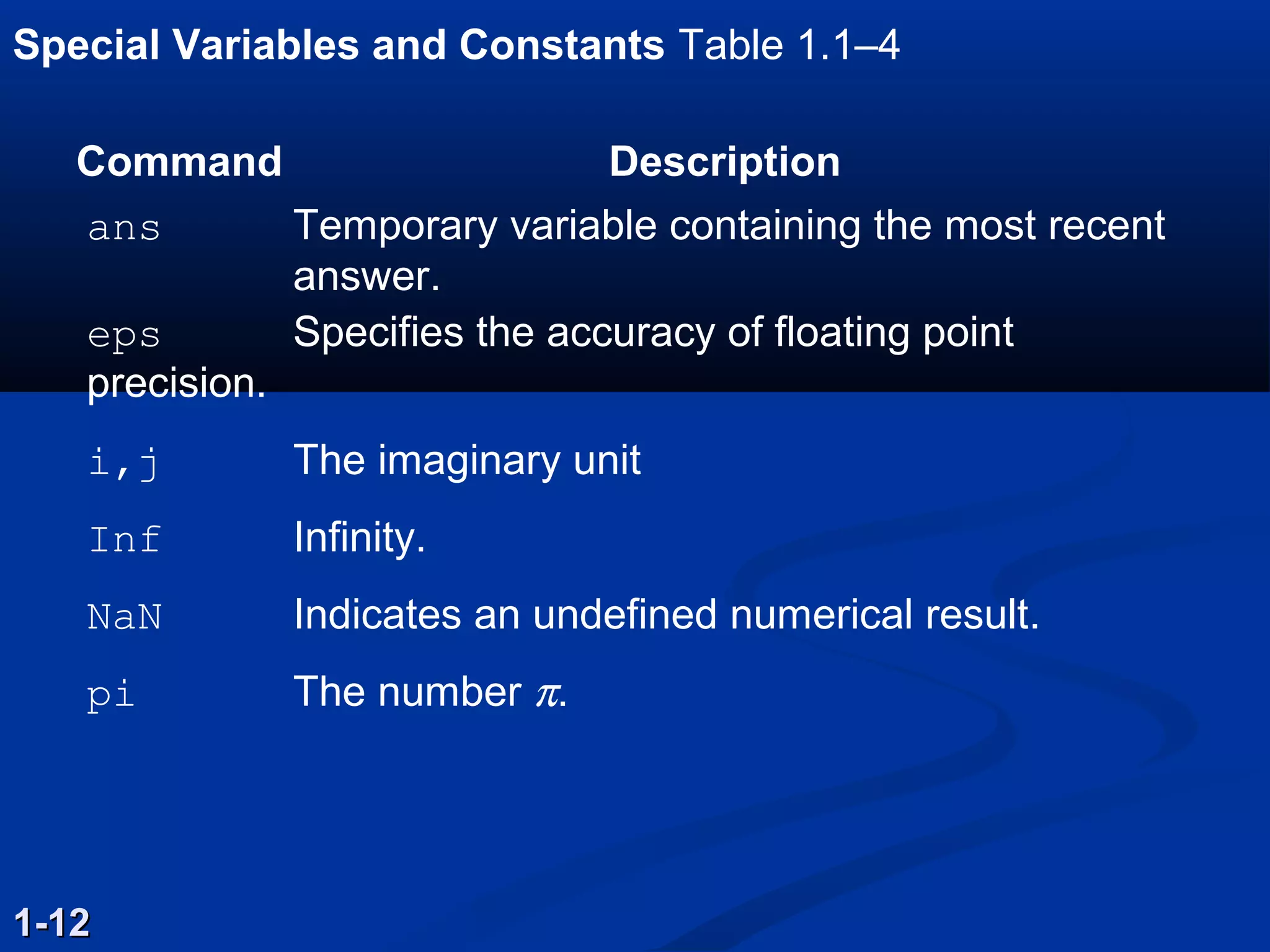 Special Variables and Constants Table 1.1–4
1-121-12
Command Description
ans Temporary variable containing the most recent
answer.
eps Specifies the accuracy of floating point
precision.
i,j The imaginary unit
Inf Infinity.
NaN Indicates an undefined numerical result.
pi The number π.
 