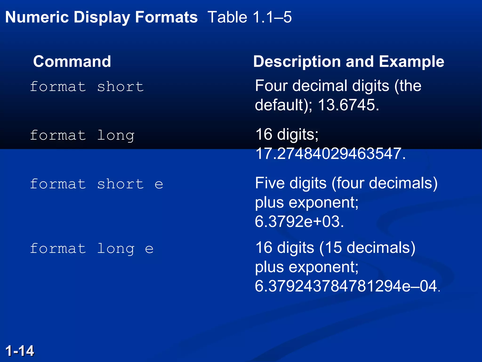 Numeric Display Formats Table 1.1–5
1-141-14
Command Description and Example
format short Four decimal digits (the
default); 13.6745.
format long 16 digits;
17.27484029463547.
format short e Five digits (four decimals)
plus exponent;
6.3792e+03.
format long e 16 digits (15 decimals)
plus exponent;
6.379243784781294e–04.
 