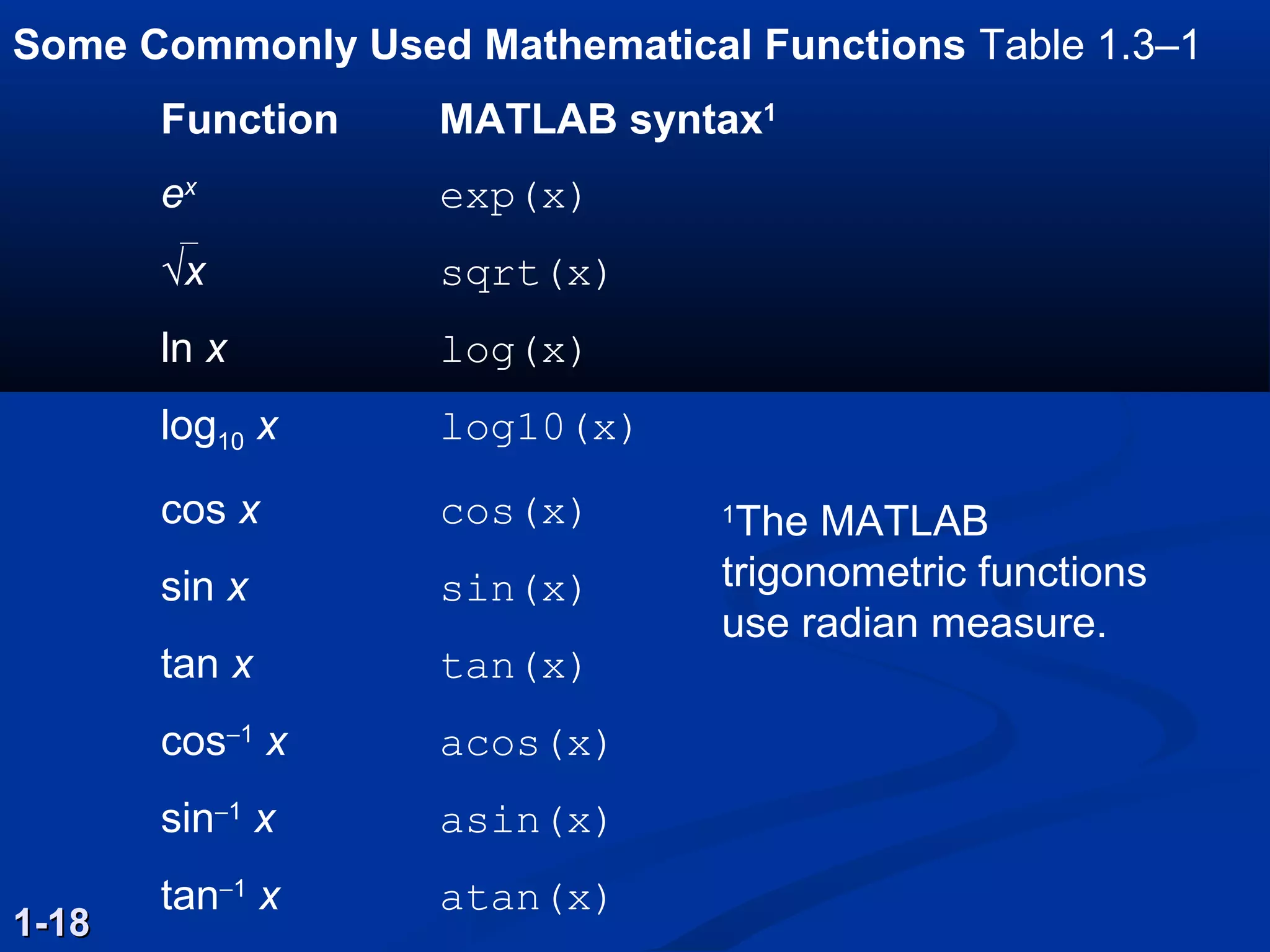 Some Commonly Used Mathematical Functions Table 1.3–1
1-181-18
Function MATLAB syntax1
ex
exp(x)
√x sqrt(x)
ln x log(x)
log10 x log10(x)
cos x cos(x)
sin x sin(x)
tan x tan(x)
cos−1
x acos(x)
sin−1
x asin(x)
tan−1
x atan(x)
1
The MATLAB
trigonometric functions
use radian measure.
 