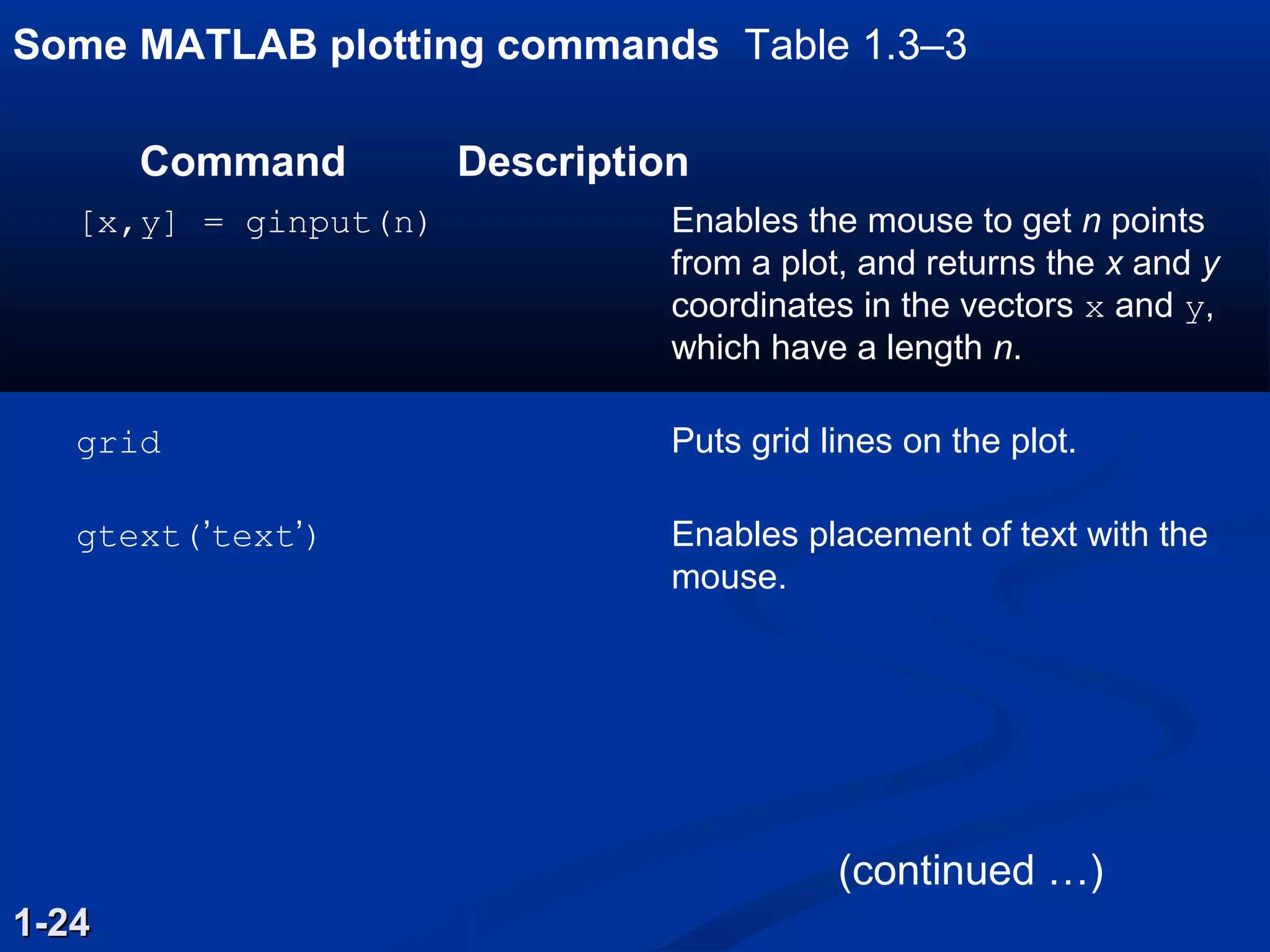 Some MATLAB plotting commands Table 1.3–3
1-241-24
Command Description
[x,y] = ginput(n) Enables the mouse to get n points
from a plot, and returns the x and y
coordinates in the vectors x and y,
which have a length n.
grid Puts grid lines on the plot.
gtext(’text’) Enables placement of text with the
mouse.
(continued …)
 