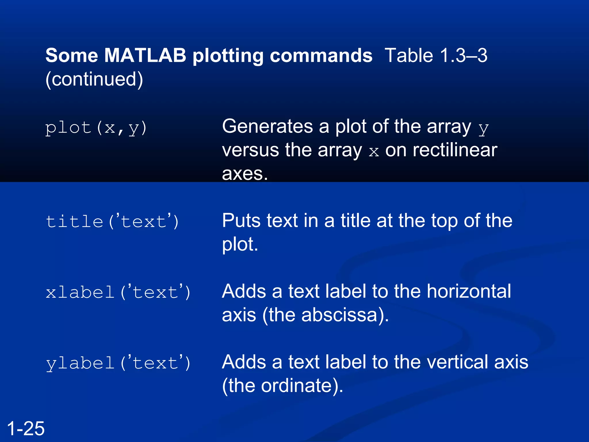 Some MATLAB plotting commands Table 1.3–3
(continued)
plot(x,y) Generates a plot of the array y
versus the array x on rectilinear
axes.
title(’text’) Puts text in a title at the top of the
plot.
xlabel(’text’) Adds a text label to the horizontal
axis (the abscissa).
ylabel(’text’) Adds a text label to the vertical axis
(the ordinate).
1-25
 