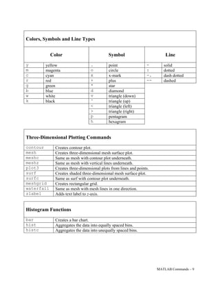 Matlab commands | PDF