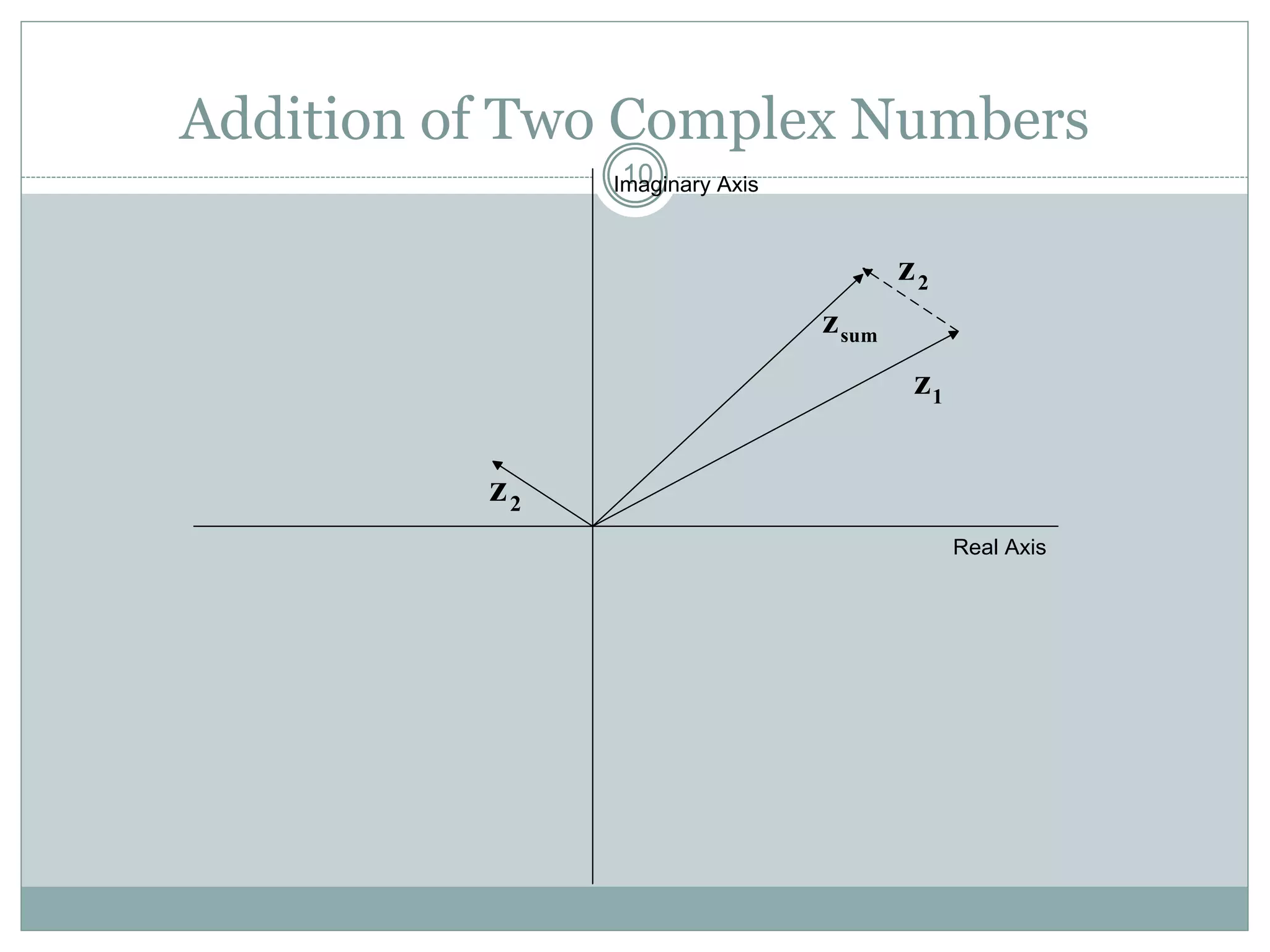 10
Addition of Two Complex Numbers
Real Axis
Imaginary Axis
1z
2z
2z
sumz
 