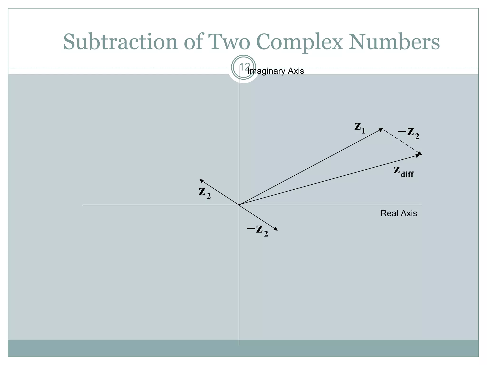 12
Subtraction of Two Complex Numbers
Real Axis
Imaginary Axis
1z
2z
 2z
diffz
 2z
 