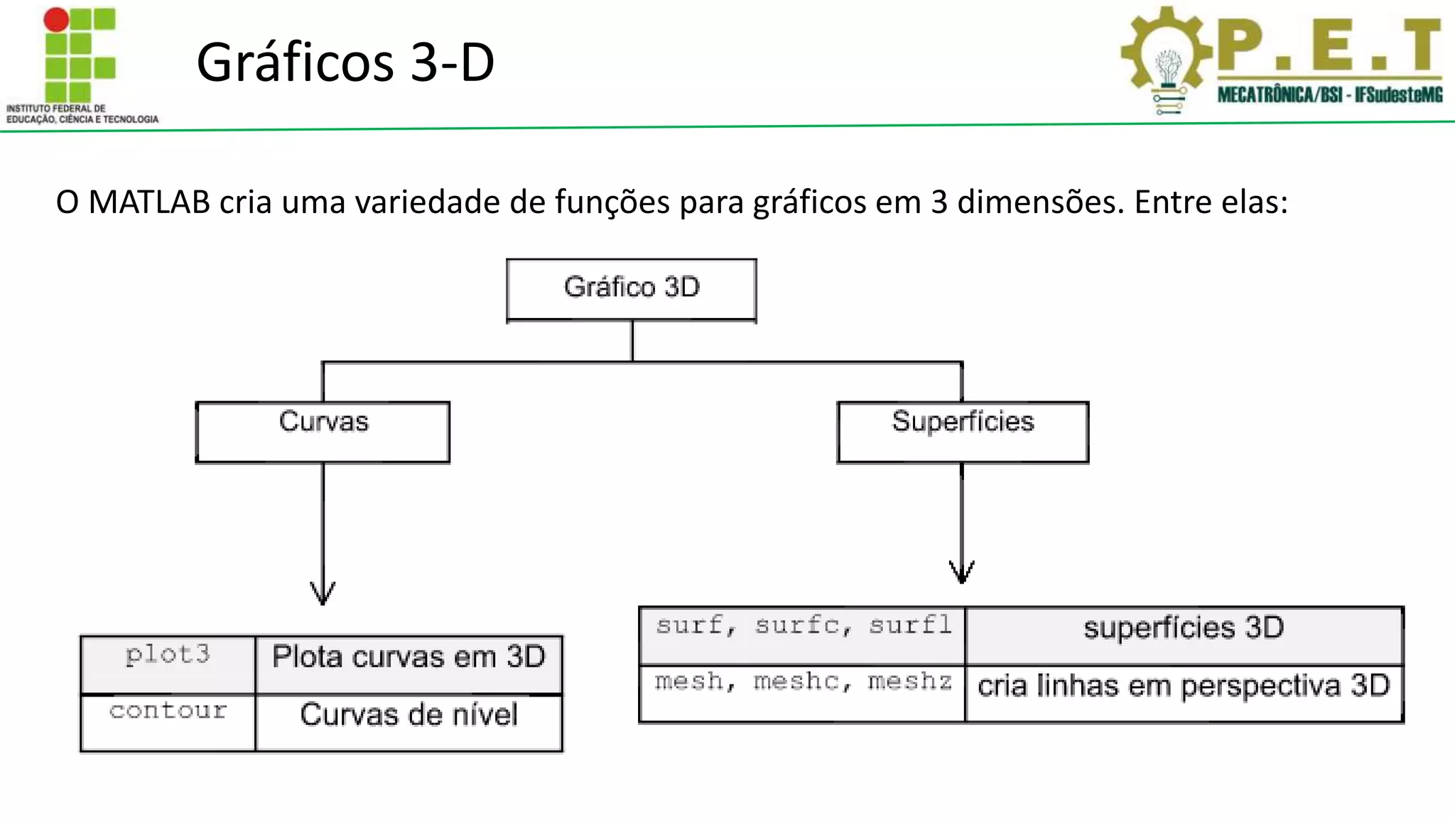 Gráficos 3-D
O MATLAB cria uma variedade de funções para gráficos em 3 dimensões. Entre elas:
 