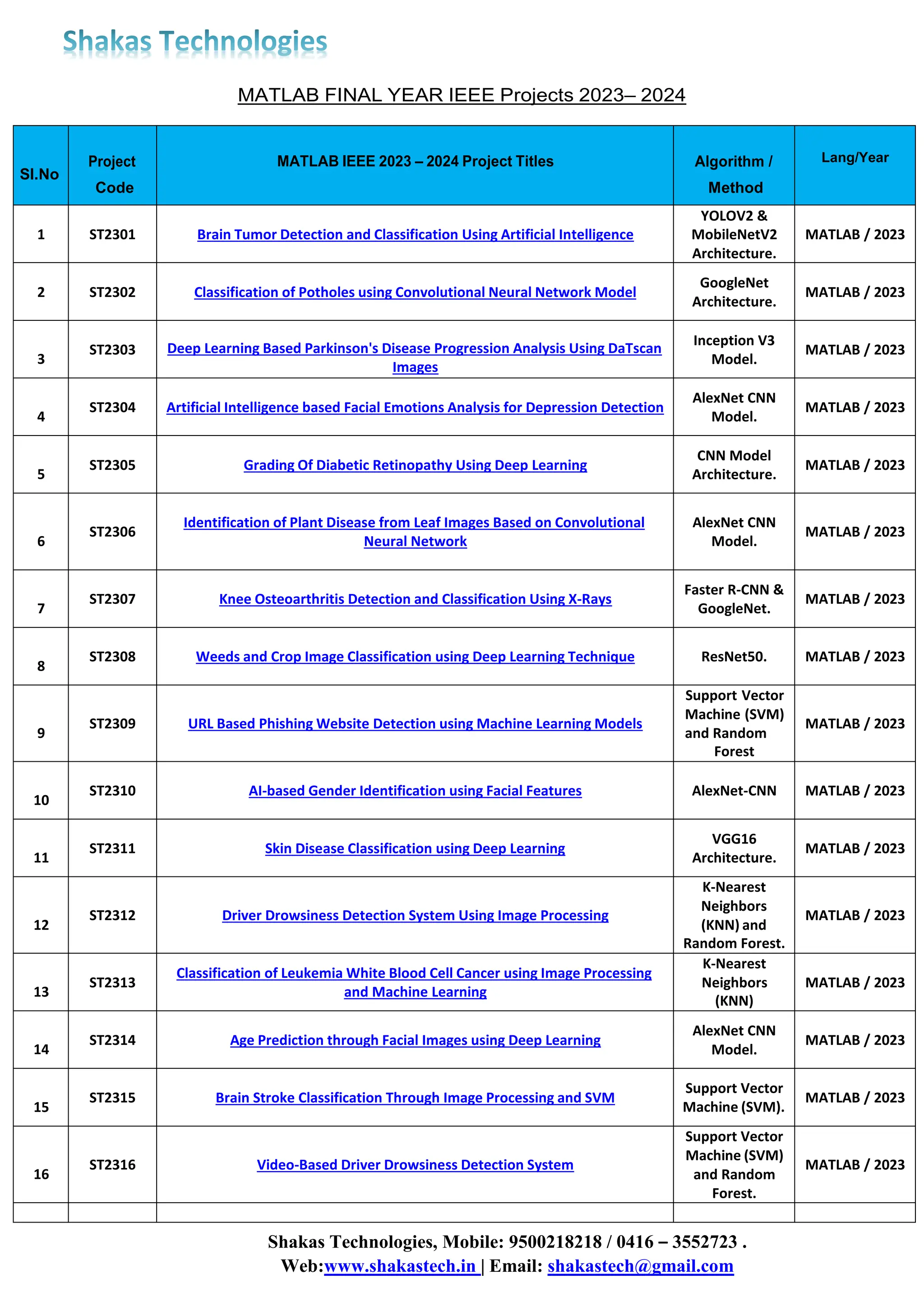 Shakas Technologies, Mobile: 9500218218 / 0416 – 3552723 .
Web:www.shakastech.in | Email: shakastech@gmail.com
MATLAB FINAL YEAR IEEE Projects 2023– 2024
Sl.No
Project
Code
MATLAB IEEE 2023 – 2024 Project Titles Algorithm /
Method
Lang/Year
1 ST2301 Brain Tumor Detection and Classification Using Artificial Intelligence
YOLOV2 &
MobileNetV2
Architecture.
MATLAB / 2023
2 ST2302 Classification of Potholes using Convolutional Neural Network Model
GoogleNet
Architecture.
MATLAB / 2023
3
ST2303 Deep Learning Based Parkinson's Disease Progression Analysis Using DaTscan
Images
Inception V3
Model.
MATLAB / 2023
4
ST2304 Artificial Intelligence based Facial Emotions Analysis for Depression Detection
AlexNet CNN
Model.
MATLAB / 2023
5
ST2305 Grading Of Diabetic Retinopathy Using Deep Learning
CNN Model
Architecture.
MATLAB / 2023
6
ST2306
Identification of Plant Disease from Leaf Images Based on Convolutional
Neural Network
AlexNet CNN
Model.
MATLAB / 2023
7
ST2307 Knee Osteoarthritis Detection and Classification Using X-Rays
Faster R-CNN &
GoogleNet.
MATLAB / 2023
8
ST2308 Weeds and Crop Image Classification using Deep Learning Technique ResNet50. MATLAB / 2023
9
ST2309 URL Based Phishing Website Detection using Machine Learning Models
Support Vector
Machine (SVM)
and Random
Forest
MATLAB / 2023
10
ST2310 AI-based Gender Identification using Facial Features AlexNet-CNN MATLAB / 2023
11
ST2311 Skin Disease Classification using Deep Learning
VGG16
Architecture.
MATLAB / 2023
12
ST2312 Driver Drowsiness Detection System Using Image Processing
K-Nearest
Neighbors
(KNN) and
Random Forest.
MATLAB / 2023
13
ST2313
Classification of Leukemia White Blood Cell Cancer using Image Processing
and Machine Learning
K-Nearest
Neighbors
(KNN)
MATLAB / 2023
14
ST2314 Age Prediction through Facial Images using Deep Learning
AlexNet CNN
Model.
MATLAB / 2023
15
ST2315 Brain Stroke Classification Through Image Processing and SVM
Support Vector
Machine (SVM).
MATLAB / 2023
16
ST2316 Video-Based Driver Drowsiness Detection System
Support Vector
Machine (SVM)
and Random
Forest.
MATLAB / 2023
 