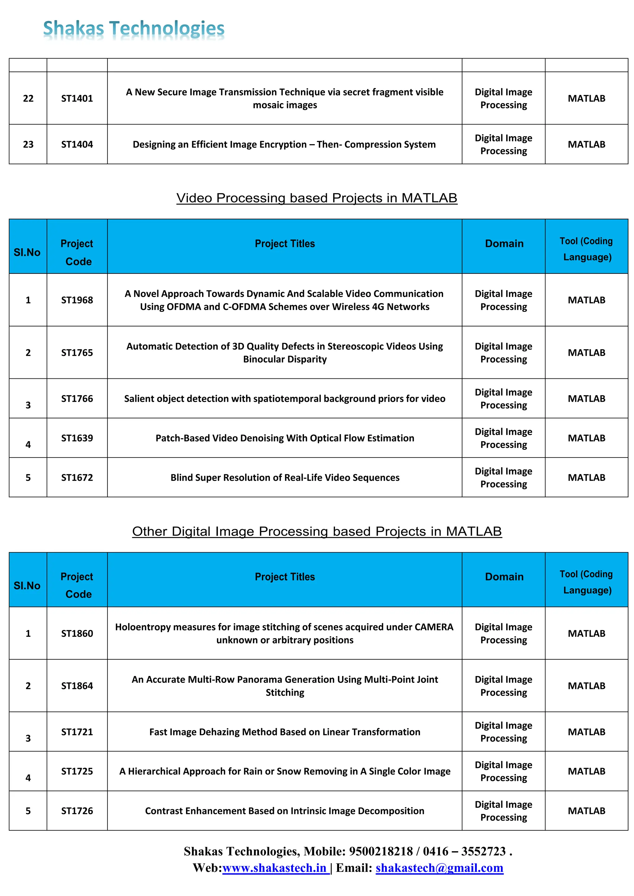 Shakas Technologies, Mobile: 9500218218 / 0416 – 3552723 .
Web:www.shakastech.in | Email: shakastech@gmail.com
22 ST1401
A New Secure Image Transmission Technique via secret fragment visible
mosaic images
Digital Image
Processing
MATLAB
23 ST1404 Designing an Efficient Image Encryption – Then- Compression System
Digital Image
Processing
MATLAB
Video Processing based Projects in MATLAB
Sl.No
Project
Code
Project Titles Domain Tool (Coding
Language)
1 ST1968
A Novel Approach Towards Dynamic And Scalable Video Communication
Using OFDMA and C-OFDMA Schemes over Wireless 4G Networks
Digital Image
Processing
MATLAB
2 ST1765
Automatic Detection of 3D Quality Defects in Stereoscopic Videos Using
Binocular Disparity
Digital Image
Processing
MATLAB
3
ST1766 Salient object detection with spatiotemporal background priors for video
Digital Image
Processing
MATLAB
4
ST1639 Patch-Based Video Denoising With Optical Flow Estimation
Digital Image
Processing
MATLAB
5 ST1672 Blind Super Resolution of Real-Life Video Sequences
Digital Image
Processing
MATLAB
Other Digital Image Processing based Projects in MATLAB
Sl.No
Project
Code
Project Titles Domain Tool (Coding
Language)
1 ST1860
Holoentropy measures for image stitching of scenes acquired under CAMERA
unknown or arbitrary positions
Digital Image
Processing
MATLAB
2 ST1864
An Accurate Multi-Row Panorama Generation Using Multi-Point Joint
Stitching
Digital Image
Processing
MATLAB
3
ST1721 Fast Image Dehazing Method Based on Linear Transformation
Digital Image
Processing
MATLAB
4
ST1725 A Hierarchical Approach for Rain or Snow Removing in A Single Color Image
Digital Image
Processing
MATLAB
5 ST1726 Contrast Enhancement Based on Intrinsic Image Decomposition
Digital Image
Processing
MATLAB
 