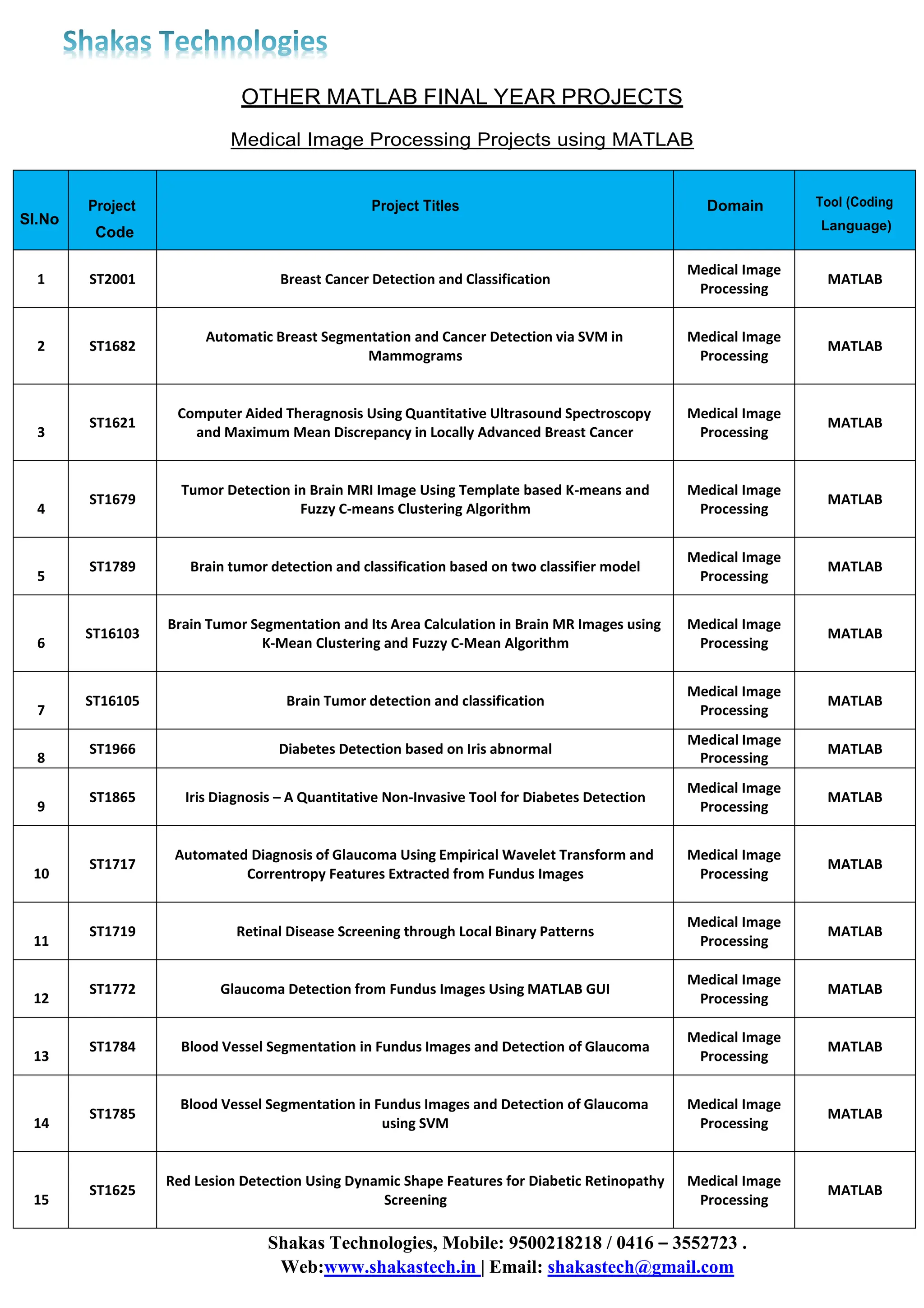 Shakas Technologies, Mobile: 9500218218 / 0416 – 3552723 .
Web:www.shakastech.in | Email: shakastech@gmail.com
OTHER MATLAB FINAL YEAR PROJECTS
Medical Image Processing Projects using MATLAB
Sl.No
Project
Code
Project Titles Domain Tool (Coding
Language)
1 ST2001 Breast Cancer Detection and Classification
Medical Image
Processing
MATLAB
2 ST1682
Automatic Breast Segmentation and Cancer Detection via SVM in
Mammograms
Medical Image
Processing
MATLAB
3
ST1621
Computer Aided Theragnosis Using Quantitative Ultrasound Spectroscopy
and Maximum Mean Discrepancy in Locally Advanced Breast Cancer
Medical Image
Processing
MATLAB
4
ST1679
Tumor Detection in Brain MRI Image Using Template based K-means and
Fuzzy C-means Clustering Algorithm
Medical Image
Processing
MATLAB
5
ST1789 Brain tumor detection and classification based on two classifier model
Medical Image
Processing
MATLAB
6
ST16103
Brain Tumor Segmentation and Its Area Calculation in Brain MR Images using
K-Mean Clustering and Fuzzy C-Mean Algorithm
Medical Image
Processing
MATLAB
7
ST16105 Brain Tumor detection and classification
Medical Image
Processing
MATLAB
8
ST1966 Diabetes Detection based on Iris abnormal
Medical Image
Processing
MATLAB
9
ST1865 Iris Diagnosis – A Quantitative Non-Invasive Tool for Diabetes Detection
Medical Image
Processing
MATLAB
10
ST1717
Automated Diagnosis of Glaucoma Using Empirical Wavelet Transform and
Correntropy Features Extracted from Fundus Images
Medical Image
Processing
MATLAB
11
ST1719 Retinal Disease Screening through Local Binary Patterns
Medical Image
Processing
MATLAB
12
ST1772 Glaucoma Detection from Fundus Images Using MATLAB GUI
Medical Image
Processing
MATLAB
13
ST1784 Blood Vessel Segmentation in Fundus Images and Detection of Glaucoma
Medical Image
Processing
MATLAB
14
ST1785
Blood Vessel Segmentation in Fundus Images and Detection of Glaucoma
using SVM
Medical Image
Processing
MATLAB
15
ST1625
Red Lesion Detection Using Dynamic Shape Features for Diabetic Retinopathy
Screening
Medical Image
Processing
MATLAB
 