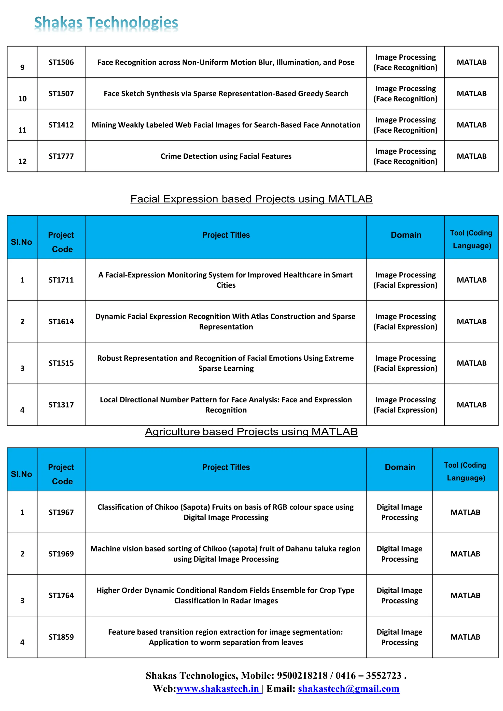 Shakas Technologies, Mobile: 9500218218 / 0416 – 3552723 .
Web:www.shakastech.in | Email: shakastech@gmail.com
9
ST1506 Face Recognition across Non-Uniform Motion Blur, Illumination, and Pose
Image Processing
(Face Recognition)
MATLAB
10
ST1507 Face Sketch Synthesis via Sparse Representation-Based Greedy Search
Image Processing
(Face Recognition)
MATLAB
11
ST1412 Mining Weakly Labeled Web Facial Images for Search-Based Face Annotation
Image Processing
(Face Recognition)
MATLAB
12
ST1777 Crime Detection using Facial Features
Image Processing
(Face Recognition)
MATLAB
Facial Expression based Projects using MATLAB
Sl.No
Project
Code
Project Titles Domain Tool (Coding
Language)
1 ST1711
A Facial-Expression Monitoring System for Improved Healthcare in Smart
Cities
Image Processing
(Facial Expression)
MATLAB
2 ST1614
Dynamic Facial Expression Recognition With Atlas Construction and Sparse
Representation
Image Processing
(Facial Expression)
MATLAB
3
ST1515
Robust Representation and Recognition of Facial Emotions Using Extreme
Sparse Learning
Image Processing
(Facial Expression)
MATLAB
4
ST1317
Local Directional Number Pattern for Face Analysis: Face and Expression
Recognition
Image Processing
(Facial Expression)
MATLAB
Agriculture based Projects using MATLAB
Sl.No
Project
Code
Project Titles Domain Tool (Coding
Language)
1 ST1967
Classification of Chikoo (Sapota) Fruits on basis of RGB colour space using
Digital Image Processing
Digital Image
Processing
MATLAB
2 ST1969
Machine vision based sorting of Chikoo (sapota) fruit of Dahanu taluka region
using Digital Image Processing
Digital Image
Processing
MATLAB
3
ST1764
Higher Order Dynamic Conditional Random Fields Ensemble for Crop Type
Classification in Radar Images
Digital Image
Processing
MATLAB
4
ST1859
Feature based transition region extraction for image segmentation:
Application to worm separation from leaves
Digital Image
Processing
MATLAB
 