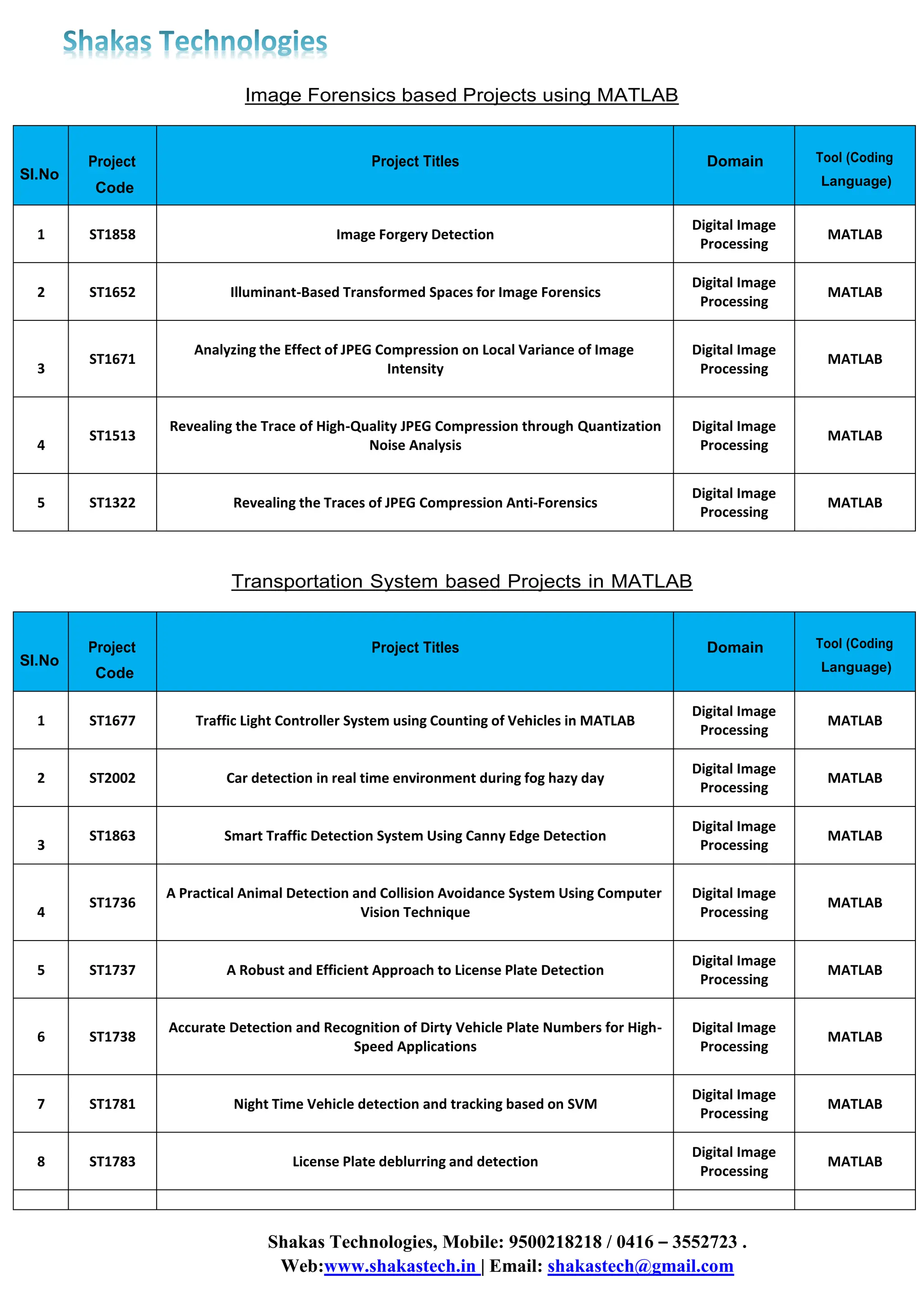 Shakas Technologies, Mobile: 9500218218 / 0416 – 3552723 .
Web:www.shakastech.in | Email: shakastech@gmail.com
Image Forensics based Projects using MATLAB
Sl.No
Project
Code
Project Titles Domain Tool (Coding
Language)
1 ST1858 Image Forgery Detection
Digital Image
Processing
MATLAB
2 ST1652 Illuminant-Based Transformed Spaces for Image Forensics
Digital Image
Processing
MATLAB
3
ST1671
Analyzing the Effect of JPEG Compression on Local Variance of Image
Intensity
Digital Image
Processing
MATLAB
4
ST1513
Revealing the Trace of High-Quality JPEG Compression through Quantization
Noise Analysis
Digital Image
Processing
MATLAB
5 ST1322 Revealing the Traces of JPEG Compression Anti-Forensics
Digital Image
Processing
MATLAB
Transportation System based Projects in MATLAB
Sl.No
Project
Code
Project Titles Domain Tool (Coding
Language)
1 ST1677 Traffic Light Controller System using Counting of Vehicles in MATLAB
Digital Image
Processing
MATLAB
2 ST2002 Car detection in real time environment during fog hazy day
Digital Image
Processing
MATLAB
3
ST1863 Smart Traffic Detection System Using Canny Edge Detection
Digital Image
Processing
MATLAB
4
ST1736
A Practical Animal Detection and Collision Avoidance System Using Computer
Vision Technique
Digital Image
Processing
MATLAB
5 ST1737 A Robust and Efficient Approach to License Plate Detection
Digital Image
Processing
MATLAB
6 ST1738
Accurate Detection and Recognition of Dirty Vehicle Plate Numbers for High-
Speed Applications
Digital Image
Processing
MATLAB
7 ST1781 Night Time Vehicle detection and tracking based on SVM
Digital Image
Processing
MATLAB
8 ST1783 License Plate deblurring and detection
Digital Image
Processing
MATLAB
 