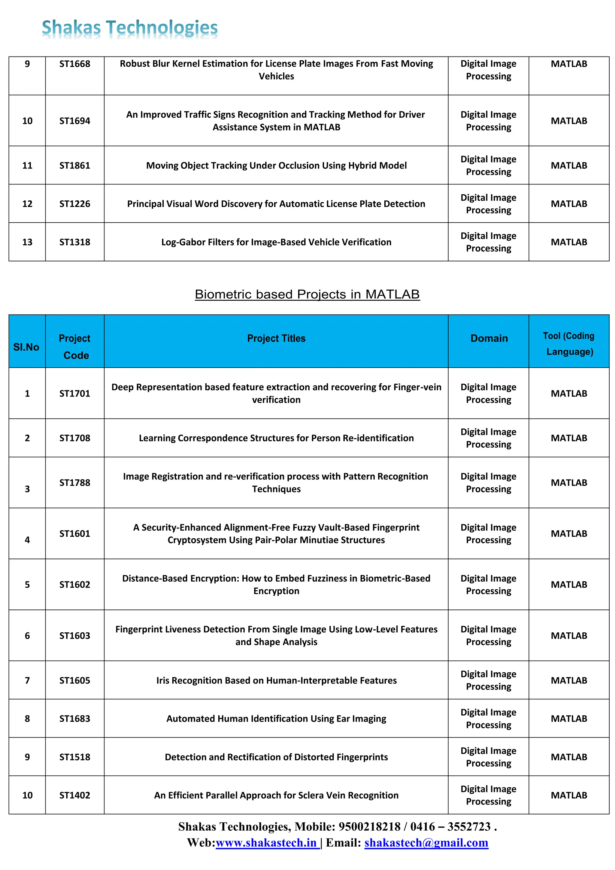 Shakas Technologies, Mobile: 9500218218 / 0416 – 3552723 .
Web:www.shakastech.in | Email: shakastech@gmail.com
9 ST1668 Robust Blur Kernel Estimation for License Plate Images From Fast Moving
Vehicles
Digital Image
Processing
MATLAB
10 ST1694
An Improved Traffic Signs Recognition and Tracking Method for Driver
Assistance System in MATLAB
Digital Image
Processing
MATLAB
11 ST1861 Moving Object Tracking Under Occlusion Using Hybrid Model
Digital Image
Processing
MATLAB
12 ST1226 Principal Visual Word Discovery for Automatic License Plate Detection
Digital Image
Processing
MATLAB
13 ST1318 Log-Gabor Filters for Image-Based Vehicle Verification
Digital Image
Processing
MATLAB
Biometric based Projects in MATLAB
Sl.No
Project
Code
Project Titles Domain Tool (Coding
Language)
1 ST1701
Deep Representation based feature extraction and recovering for Finger-vein
verification
Digital Image
Processing
MATLAB
2 ST1708 Learning Correspondence Structures for Person Re-identification
Digital Image
Processing
MATLAB
3
ST1788
Image Registration and re-verification process with Pattern Recognition
Techniques
Digital Image
Processing
MATLAB
4
ST1601
A Security-Enhanced Alignment-Free Fuzzy Vault-Based Fingerprint
Cryptosystem Using Pair-Polar Minutiae Structures
Digital Image
Processing
MATLAB
5 ST1602
Distance-Based Encryption: How to Embed Fuzziness in Biometric-Based
Encryption
Digital Image
Processing
MATLAB
6 ST1603
Fingerprint Liveness Detection From Single Image Using Low-Level Features
and Shape Analysis
Digital Image
Processing
MATLAB
7 ST1605 Iris Recognition Based on Human-Interpretable Features
Digital Image
Processing
MATLAB
8 ST1683 Automated Human Identification Using Ear Imaging
Digital Image
Processing
MATLAB
9 ST1518 Detection and Rectification of Distorted Fingerprints
Digital Image
Processing
MATLAB
10 ST1402 An Efficient Parallel Approach for Sclera Vein Recognition
Digital Image
Processing
MATLAB
 
