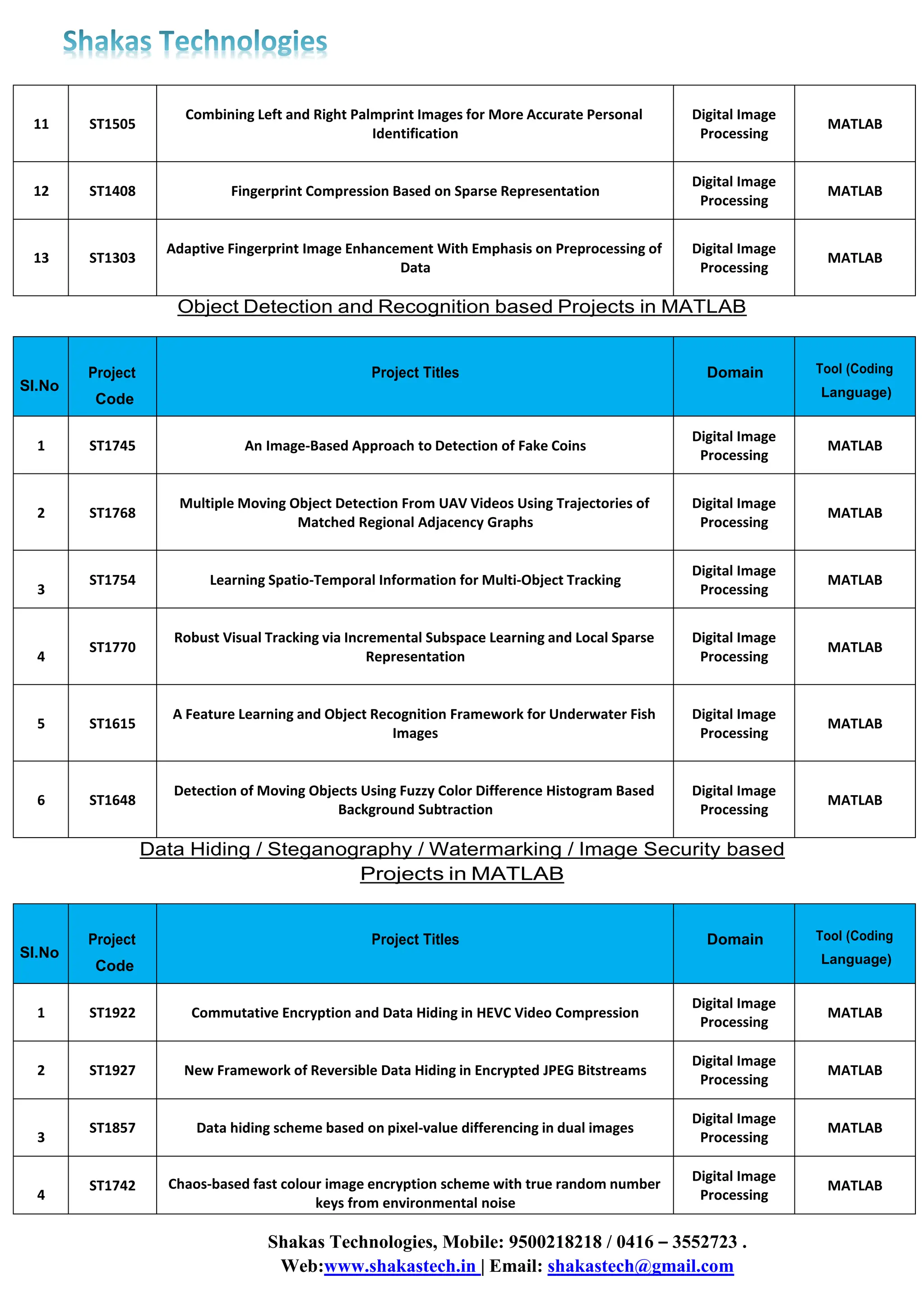 Shakas Technologies, Mobile: 9500218218 / 0416 – 3552723 .
Web:www.shakastech.in | Email: shakastech@gmail.com
11 ST1505
Combining Left and Right Palmprint Images for More Accurate Personal
Identification
Digital Image
Processing
MATLAB
12 ST1408 Fingerprint Compression Based on Sparse Representation
Digital Image
Processing
MATLAB
13 ST1303
Adaptive Fingerprint Image Enhancement With Emphasis on Preprocessing of
Data
Digital Image
Processing
MATLAB
Object Detection and Recognition based Projects in MATLAB
Sl.No
Project
Code
Project Titles Domain Tool (Coding
Language)
1 ST1745 An Image-Based Approach to Detection of Fake Coins
Digital Image
Processing
MATLAB
2 ST1768
Multiple Moving Object Detection From UAV Videos Using Trajectories of
Matched Regional Adjacency Graphs
Digital Image
Processing
MATLAB
3
ST1754 Learning Spatio-Temporal Information for Multi-Object Tracking
Digital Image
Processing
MATLAB
4
ST1770
Robust Visual Tracking via Incremental Subspace Learning and Local Sparse
Representation
Digital Image
Processing
MATLAB
5 ST1615
A Feature Learning and Object Recognition Framework for Underwater Fish
Images
Digital Image
Processing
MATLAB
6 ST1648
Detection of Moving Objects Using Fuzzy Color Difference Histogram Based
Background Subtraction
Digital Image
Processing
MATLAB
Data Hiding / Steganography / Watermarking / Image Security based
Projects in MATLAB
Sl.No
Project
Code
Project Titles Domain Tool (Coding
Language)
1 ST1922 Commutative Encryption and Data Hiding in HEVC Video Compression
Digital Image
Processing
MATLAB
2 ST1927 New Framework of Reversible Data Hiding in Encrypted JPEG Bitstreams
Digital Image
Processing
MATLAB
3
ST1857 Data hiding scheme based on pixel-value differencing in dual images
Digital Image
Processing
MATLAB
4
ST1742 Chaos-based fast colour image encryption scheme with true random number
keys from environmental noise
Digital Image
Processing
MATLAB
 