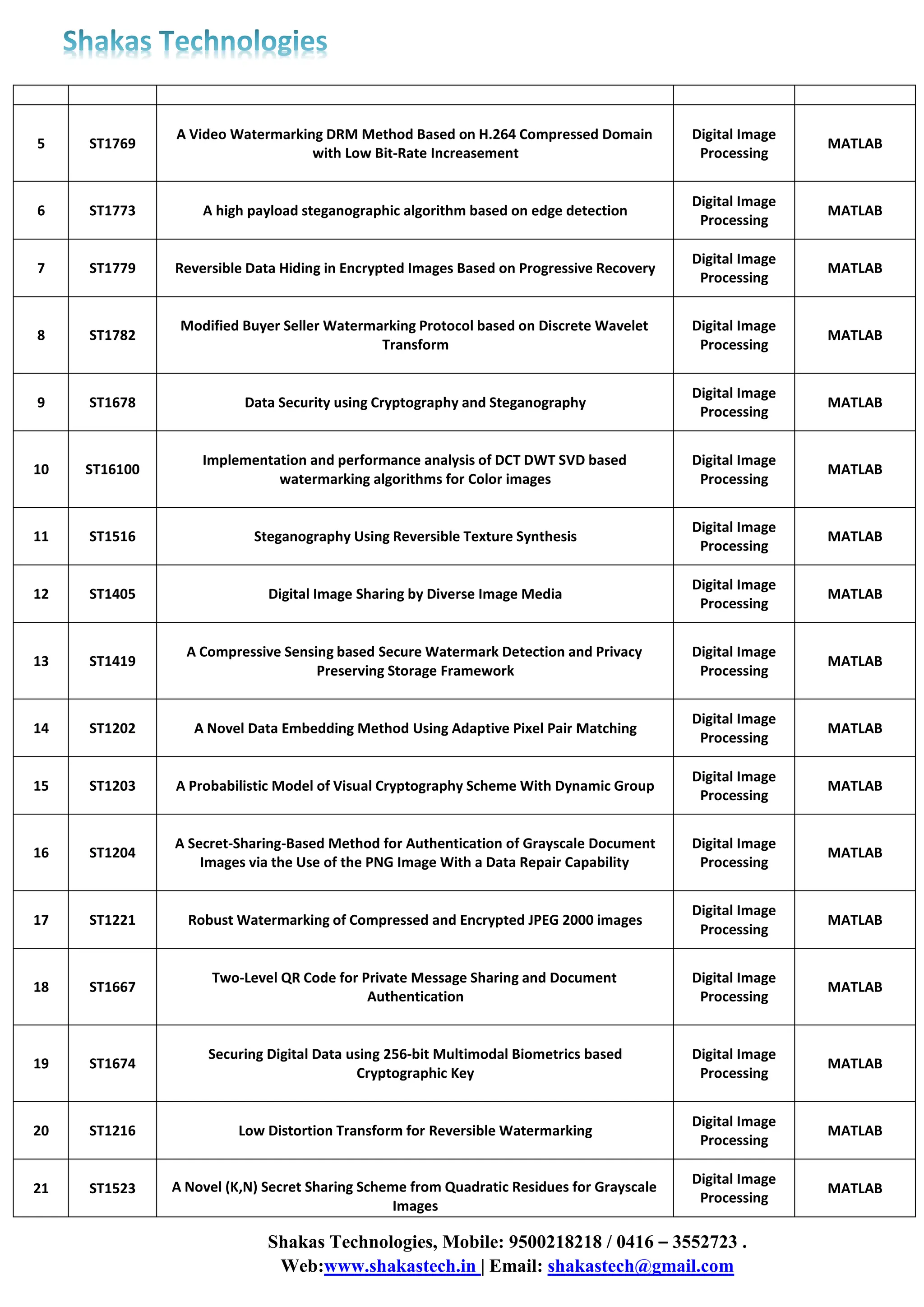 Shakas Technologies, Mobile: 9500218218 / 0416 – 3552723 .
Web:www.shakastech.in | Email: shakastech@gmail.com
5 ST1769
A Video Watermarking DRM Method Based on H.264 Compressed Domain
with Low Bit-Rate Increasement
Digital Image
Processing
MATLAB
6 ST1773 A high payload steganographic algorithm based on edge detection
Digital Image
Processing
MATLAB
7 ST1779 Reversible Data Hiding in Encrypted Images Based on Progressive Recovery
Digital Image
Processing
MATLAB
8 ST1782
Modified Buyer Seller Watermarking Protocol based on Discrete Wavelet
Transform
Digital Image
Processing
MATLAB
9 ST1678 Data Security using Cryptography and Steganography
Digital Image
Processing
MATLAB
10 ST16100
Implementation and performance analysis of DCT DWT SVD based
watermarking algorithms for Color images
Digital Image
Processing
MATLAB
11 ST1516 Steganography Using Reversible Texture Synthesis
Digital Image
Processing
MATLAB
12 ST1405 Digital Image Sharing by Diverse Image Media
Digital Image
Processing
MATLAB
13 ST1419
A Compressive Sensing based Secure Watermark Detection and Privacy
Preserving Storage Framework
Digital Image
Processing
MATLAB
14 ST1202 A Novel Data Embedding Method Using Adaptive Pixel Pair Matching
Digital Image
Processing
MATLAB
15 ST1203 A Probabilistic Model of Visual Cryptography Scheme With Dynamic Group
Digital Image
Processing
MATLAB
16 ST1204
A Secret-Sharing-Based Method for Authentication of Grayscale Document
Images via the Use of the PNG Image With a Data Repair Capability
Digital Image
Processing
MATLAB
17 ST1221 Robust Watermarking of Compressed and Encrypted JPEG 2000 images
Digital Image
Processing
MATLAB
18 ST1667
Two-Level QR Code for Private Message Sharing and Document
Authentication
Digital Image
Processing
MATLAB
19 ST1674
Securing Digital Data using 256-bit Multimodal Biometrics based
Cryptographic Key
Digital Image
Processing
MATLAB
20 ST1216 Low Distortion Transform for Reversible Watermarking
Digital Image
Processing
MATLAB
21 ST1523 A Novel (K,N) Secret Sharing Scheme from Quadratic Residues for Grayscale
Images
Digital Image
Processing
MATLAB
 
