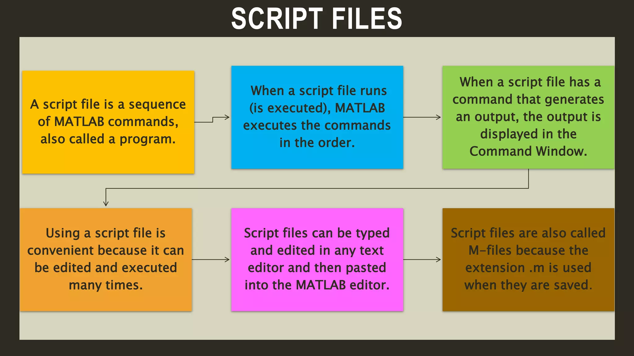 SCRIPT FILES
A script file is a sequence
of MATLAB commands,
also called a program.
When a script file runs
(is executed), MATLAB
executes the commands
in the order.
When a script file has a
command that generates
an output, the output is
displayed in the
Command Window.
Using a script file is
convenient because it can
be edited and executed
many times.
Script files can be typed
and edited in any text
editor and then pasted
into the MATLAB editor.
Script files are also called
M-files because the
extension .m is used
when they are saved.
 